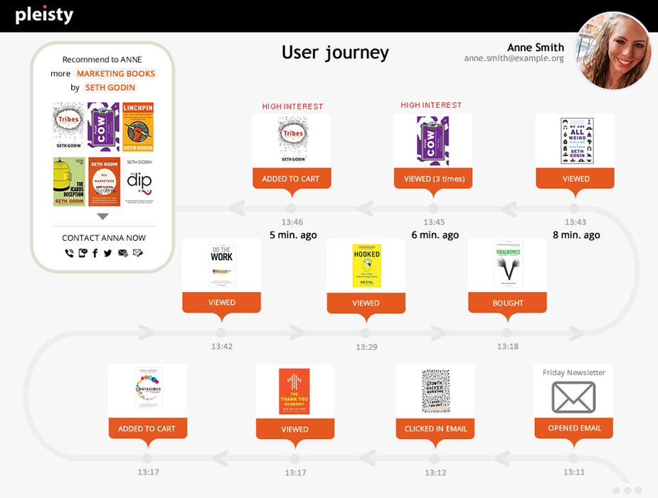 Customer journey analytics example